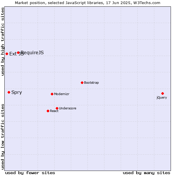 Market position of RequireJS vs. Spry vs. Ext JS