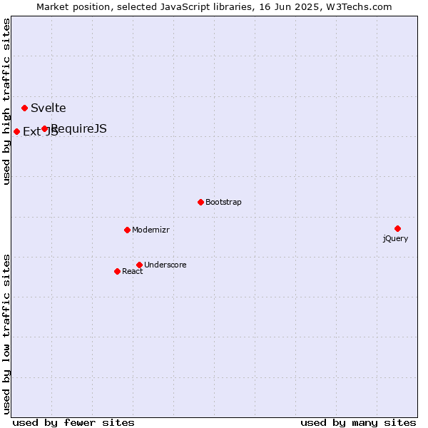 Market position of RequireJS vs. Svelte vs. Ext JS