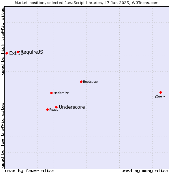 Market position of Underscore vs. RequireJS vs. Ext JS