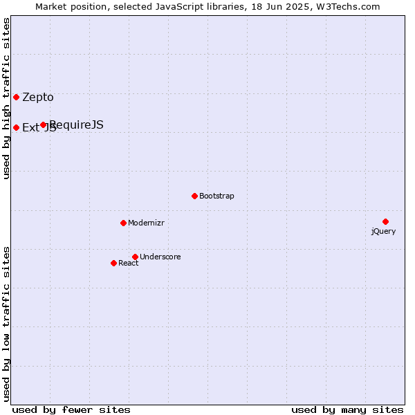 Market position of RequireJS vs. Zepto vs. Ext JS