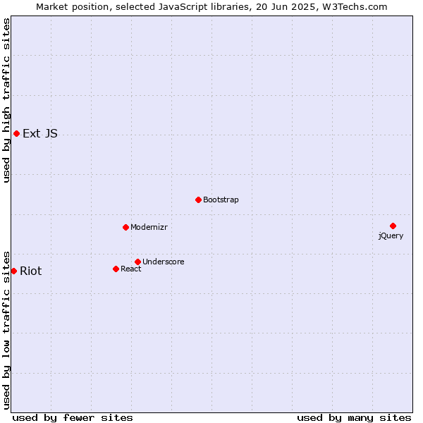 Market position of Ext JS vs. Riot