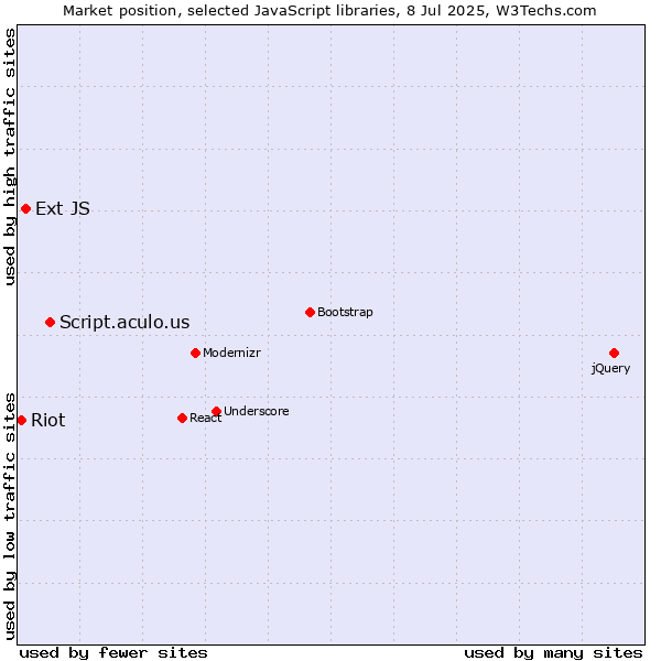 Market position of Script.aculo.us vs. Ext JS vs. Riot