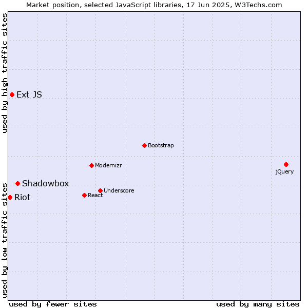 Market position of Shadowbox vs. Ext JS vs. Riot