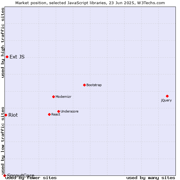 Market position of Ext JS vs. Riot vs. SproutCore