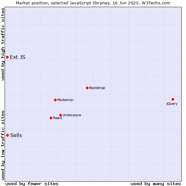 Market position of Sails vs. Ext JS