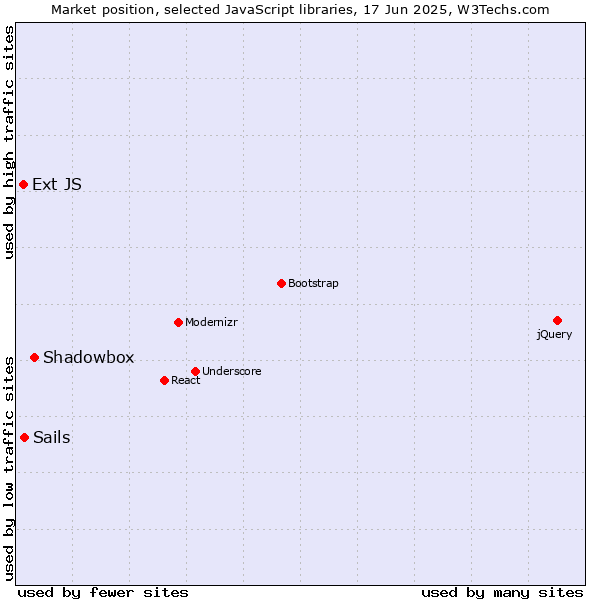 Market position of Shadowbox vs. Sails vs. Ext JS