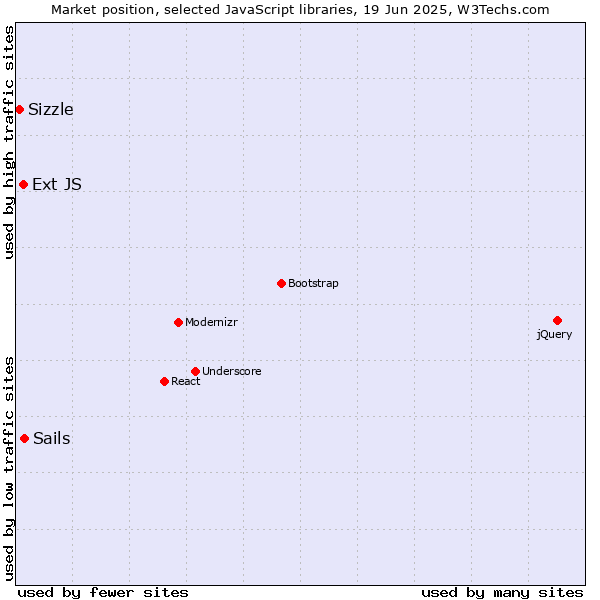 Market position of Sails vs. Ext JS vs. Sizzle