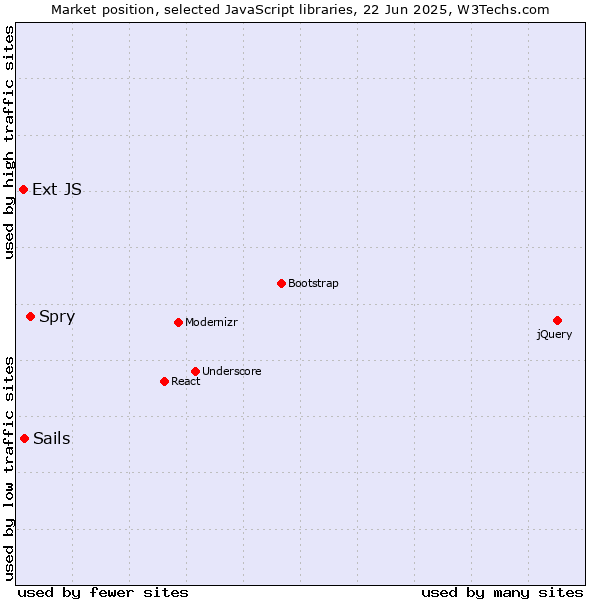 Market position of Spry vs. Sails vs. Ext JS