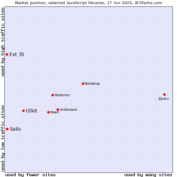 Market position of UIkit vs. Sails vs. Ext JS