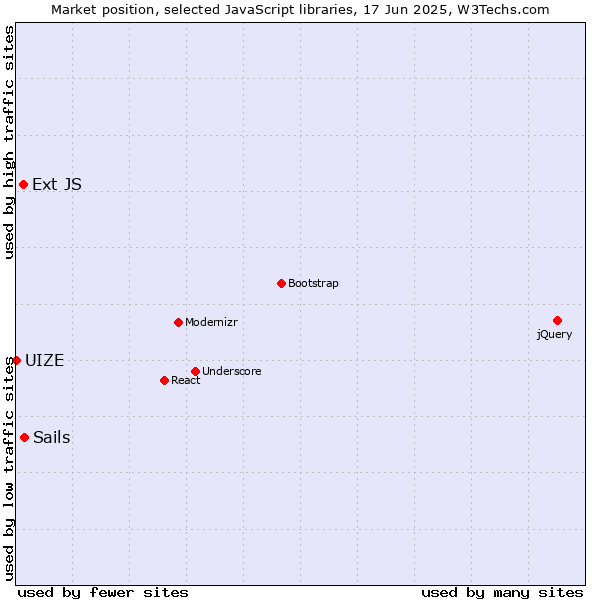 Market position of Sails vs. Ext JS vs. UIZE