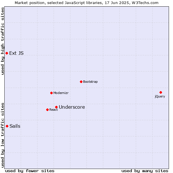 Market position of Underscore vs. Sails vs. Ext JS