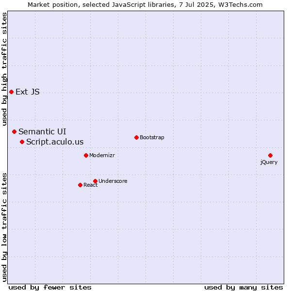 Market position of Script.aculo.us vs. Semantic UI vs. Ext JS