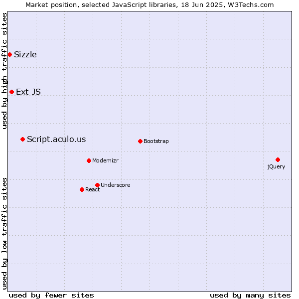 Market position of Script.aculo.us vs. Ext JS vs. Sizzle