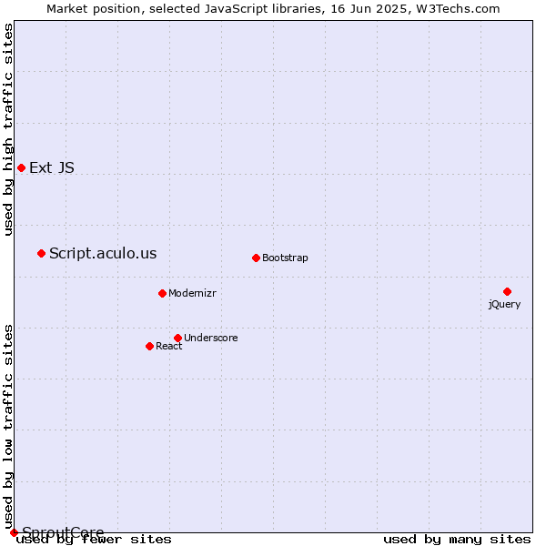 Market position of Script.aculo.us vs. Ext JS vs. SproutCore