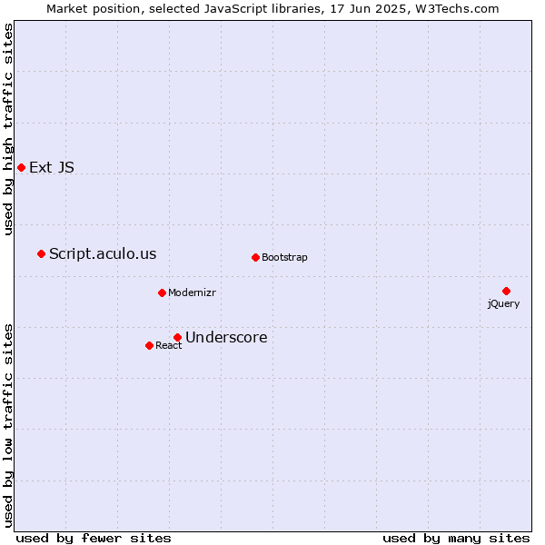 Market position of Underscore vs. Script.aculo.us vs. Ext JS