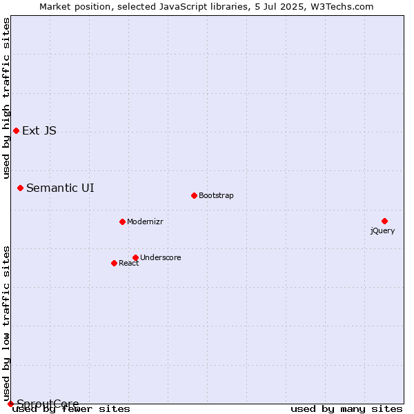 Market position of Semantic UI vs. Ext JS vs. SproutCore