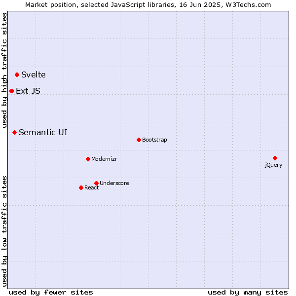 Market position of Svelte vs. Semantic UI vs. Ext JS