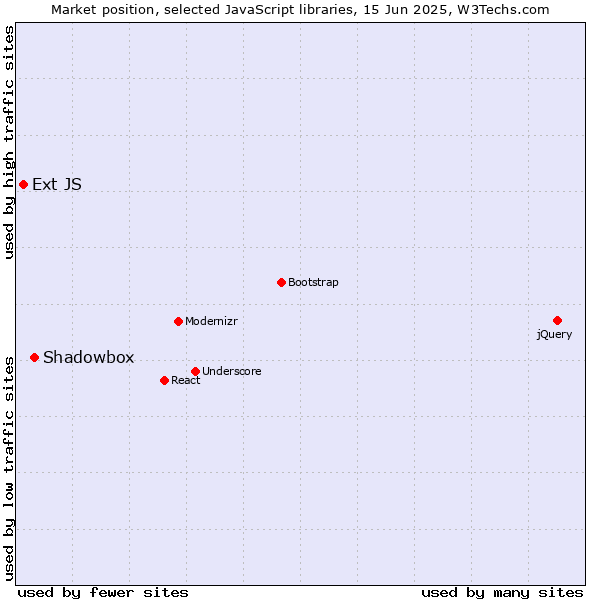 Market position of Shadowbox vs. Ext JS