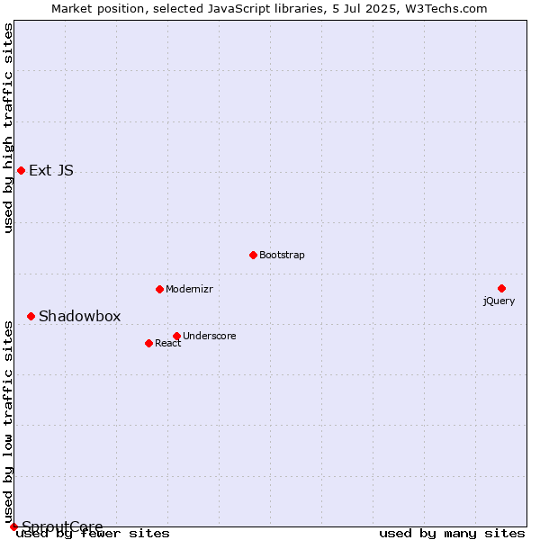 Market position of Shadowbox vs. Ext JS vs. SproutCore
