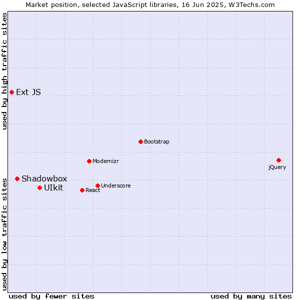 Market position of UIkit vs. Shadowbox vs. Ext JS