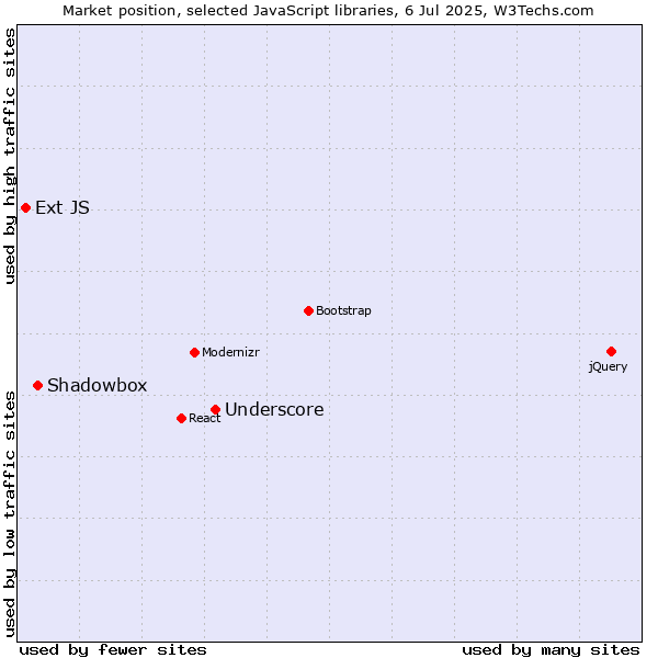 Market position of Underscore vs. Shadowbox vs. Ext JS