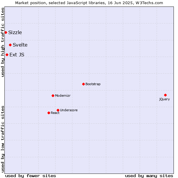Market position of Svelte vs. Ext JS vs. Sizzle