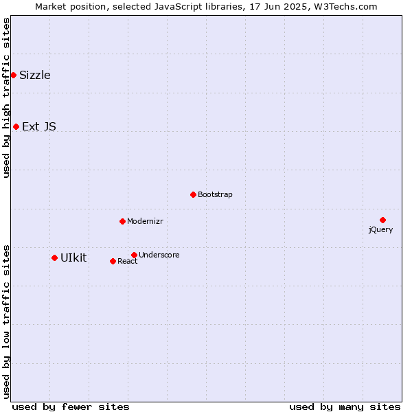 Market position of UIkit vs. Ext JS vs. Sizzle