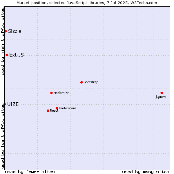 Market position of Ext JS vs. Sizzle vs. UIZE
