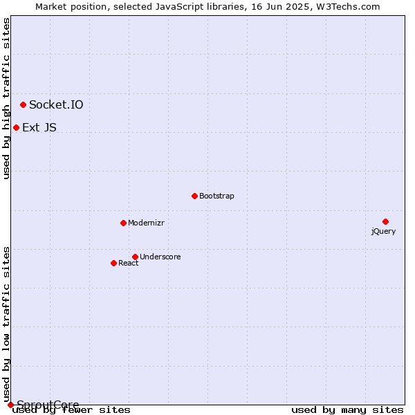 Market position of Socket.IO vs. Ext JS vs. SproutCore
