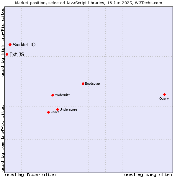 Market position of Svelte vs. Socket.IO vs. Ext JS