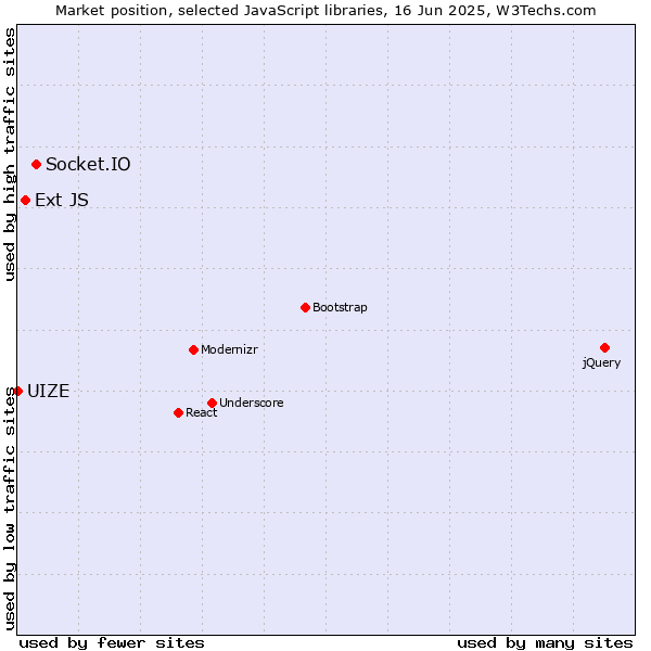 Market position of Socket.IO vs. Ext JS vs. UIZE