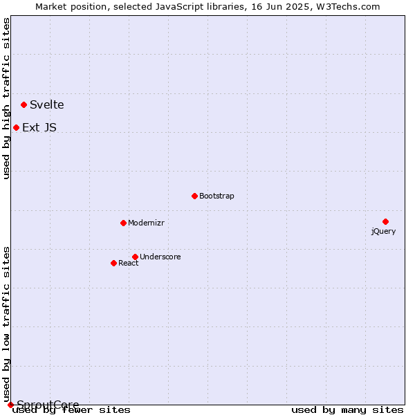 Market position of Svelte vs. Ext JS vs. SproutCore