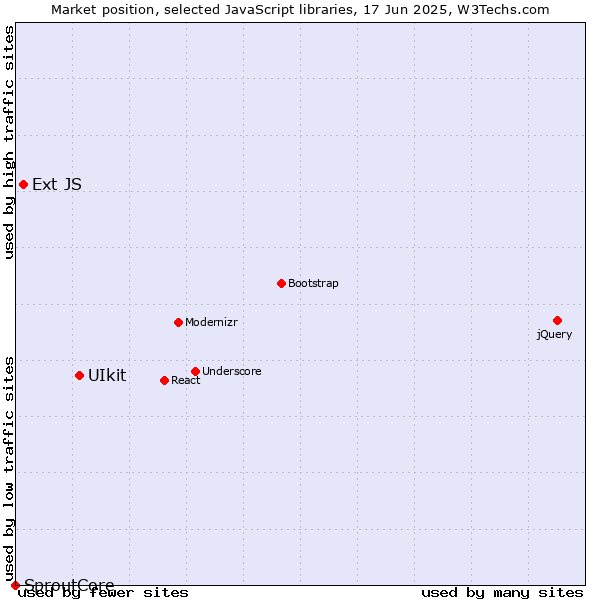 Market position of UIkit vs. Ext JS vs. SproutCore