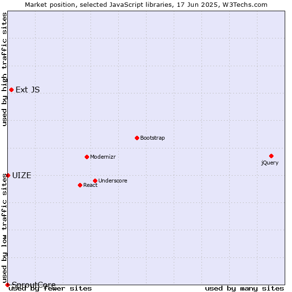 Market position of Ext JS vs. UIZE vs. SproutCore