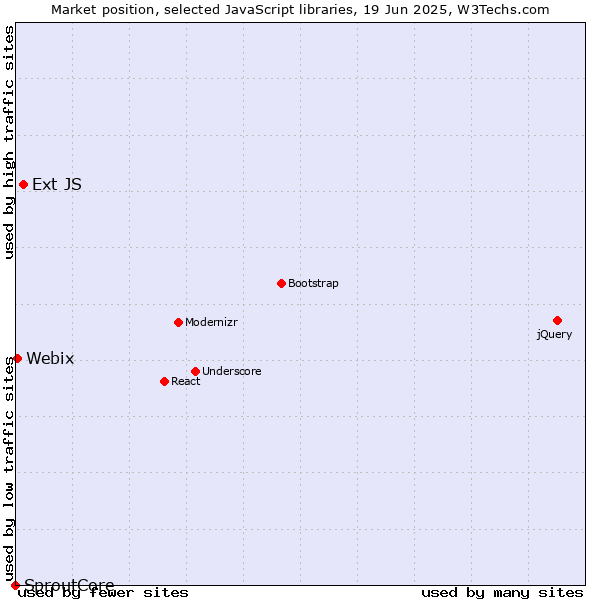 Market position of Ext JS vs. Webix vs. SproutCore