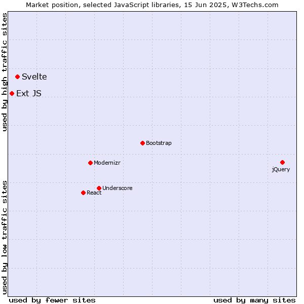 Market position of Svelte vs. Ext JS