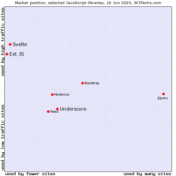 Market position of Underscore vs. Svelte vs. Ext JS