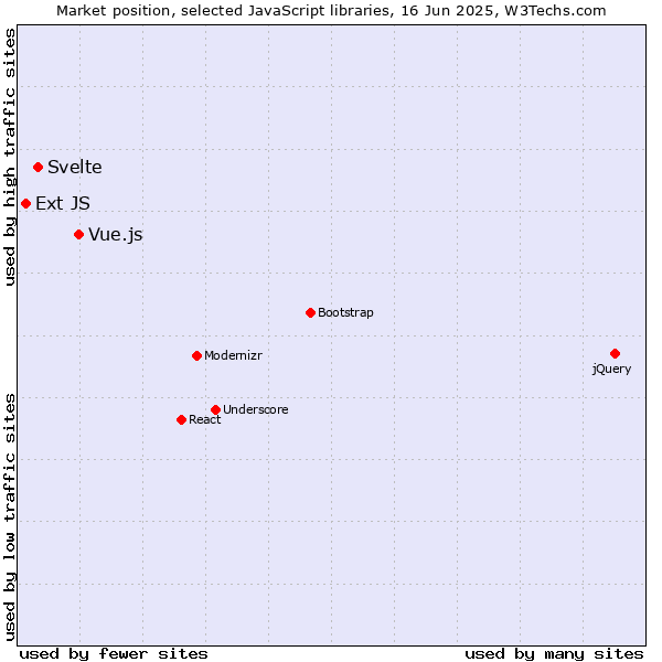 Market position of Vue.js vs. Svelte vs. Ext JS