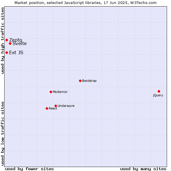 Market position of Svelte vs. Zepto vs. Ext JS