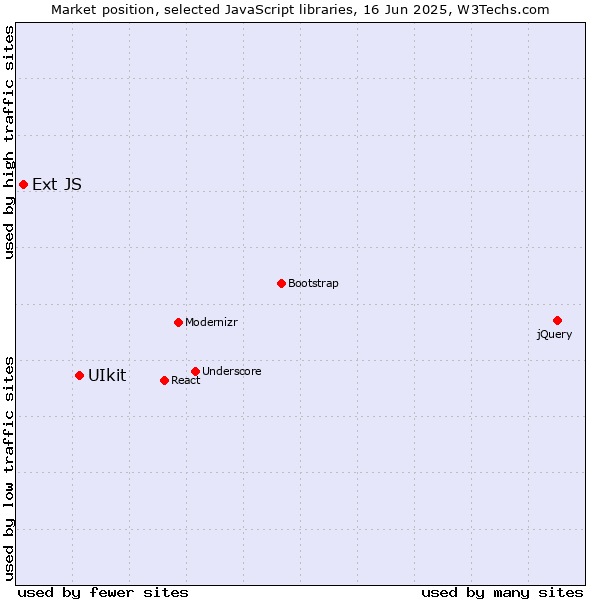 Market position of UIkit vs. Ext JS