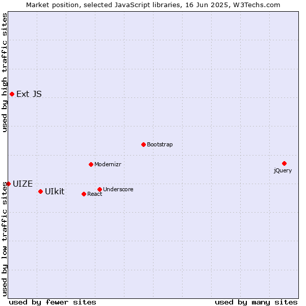 Market position of UIkit vs. Ext JS vs. UIZE