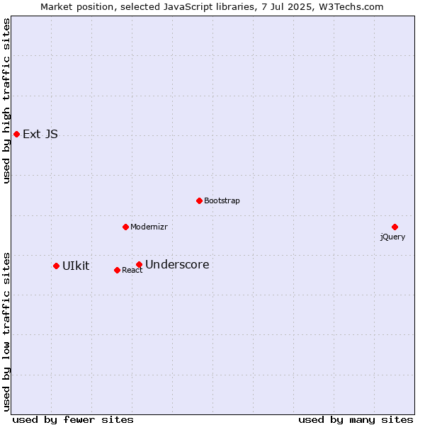 Market position of Underscore vs. UIkit vs. Ext JS
