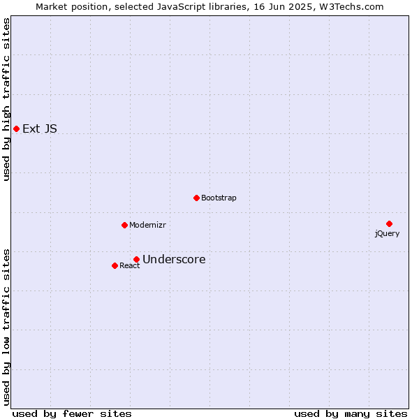 Market position of Underscore vs. Ext JS