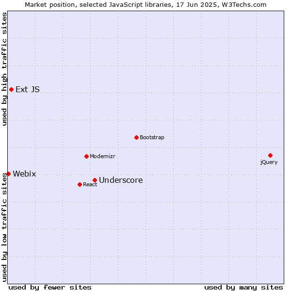Market position of Underscore vs. Ext JS vs. Webix