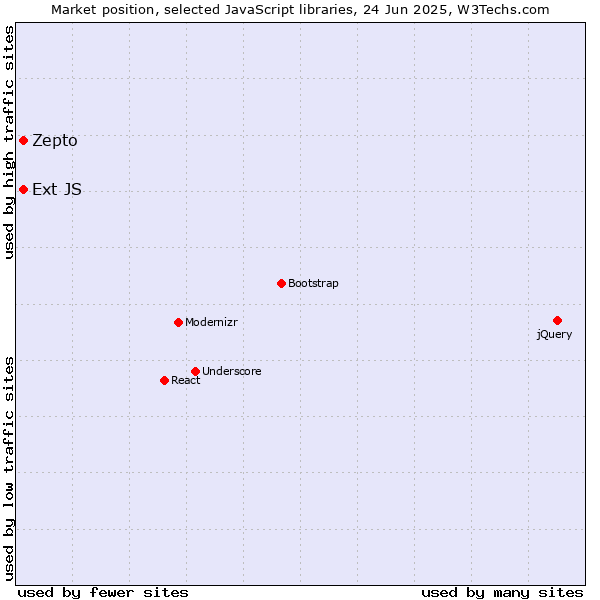 Market position of Zepto vs. Ext JS