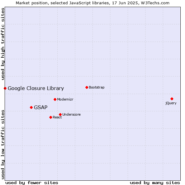 Market position of GSAP vs. Google Closure Library
