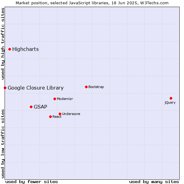 Market position of GSAP vs. Highcharts vs. Google Closure Library