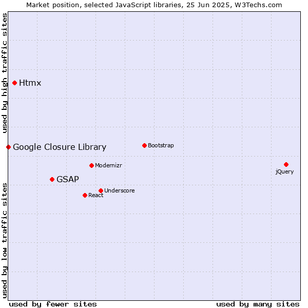 Market position of GSAP vs. Htmx vs. Google Closure Library