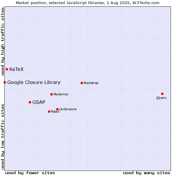 Market position of GSAP vs. KaTeX vs. Google Closure Library