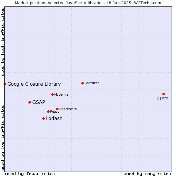 Market position of Lodash vs. GSAP vs. Google Closure Library